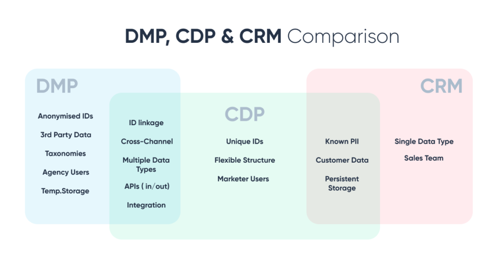 Experiencia del cliente omnicanal - Gestión central de datos