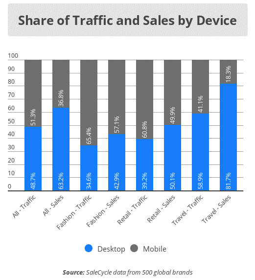 Part du trafic et des ventes par appareil