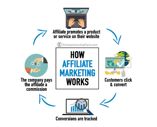 Ciclo de vida del marketing de afiliados