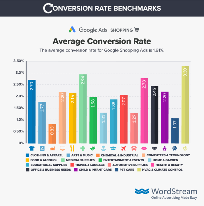 Average conversion rate by industry