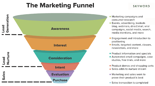 Marketing funnel