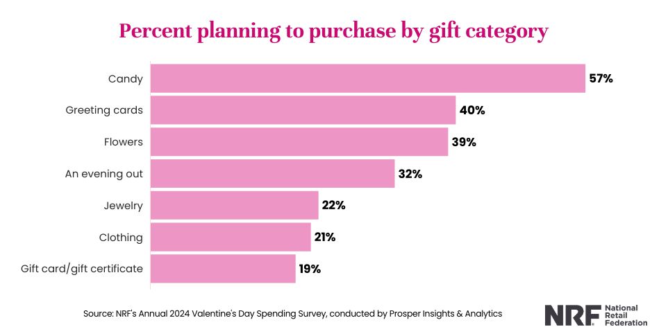 Enquête sur les cadeaux de Saint-Valentin
